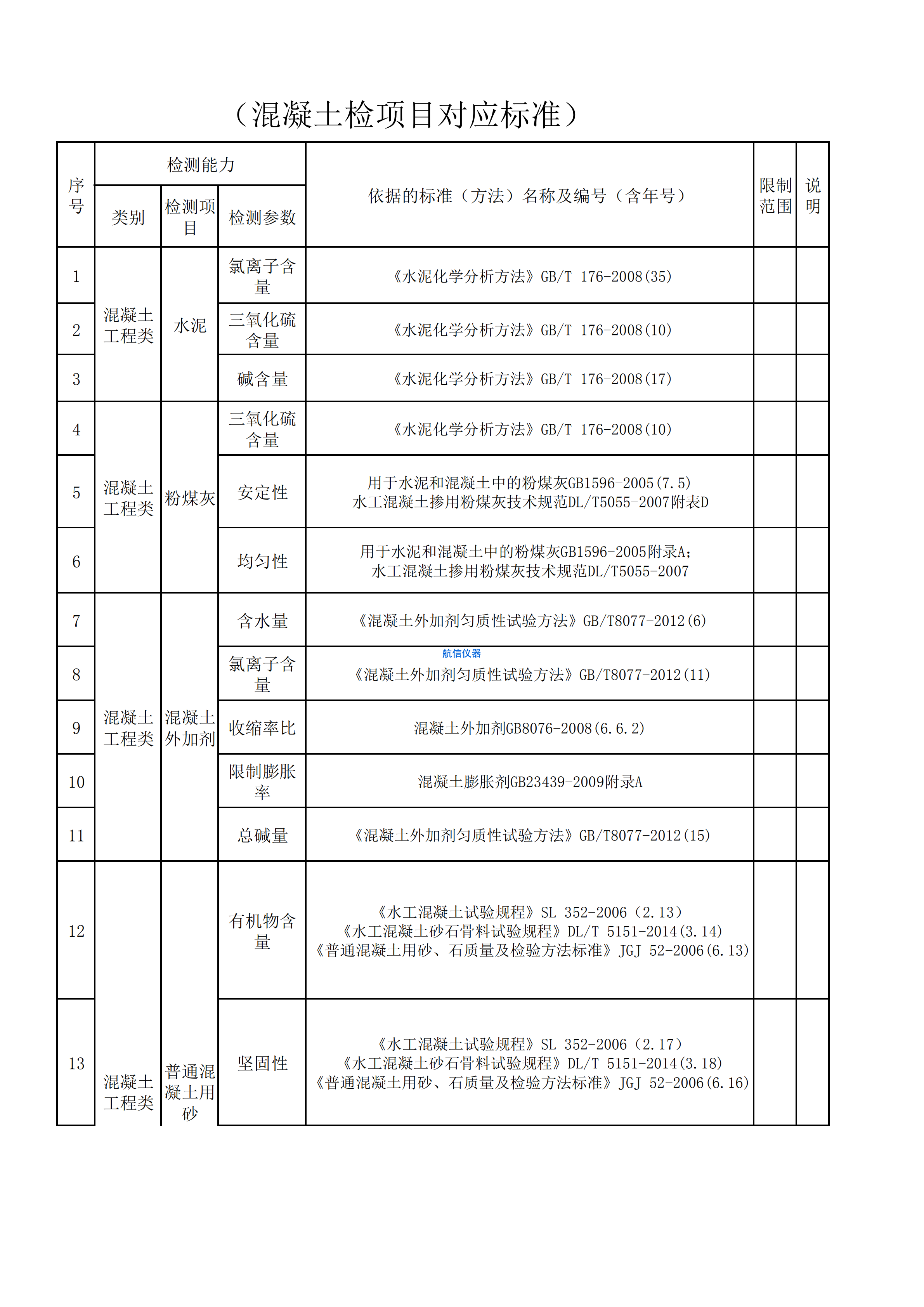 混凝土檢測項目對應(yīng)國家標(biāo)準(zhǔn)一覽表(圖1) 混凝土檢測項目對應(yīng)國家標(biāo)準(zhǔn)